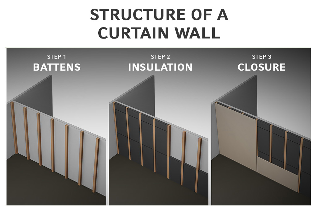 The three steps to building a facing formwork: 1. battens, 2. insulation, 3. closure