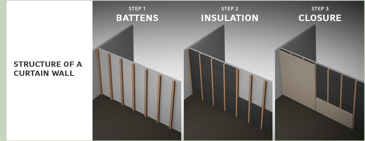 The three steps to building a facing formwork: 1. battens, 2. insulation, 3. closure